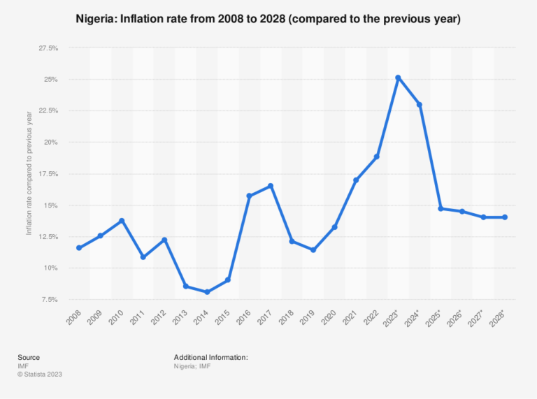BREAKING: Nigeria’s inflation hits 28.20%,  twelfth increase in one year